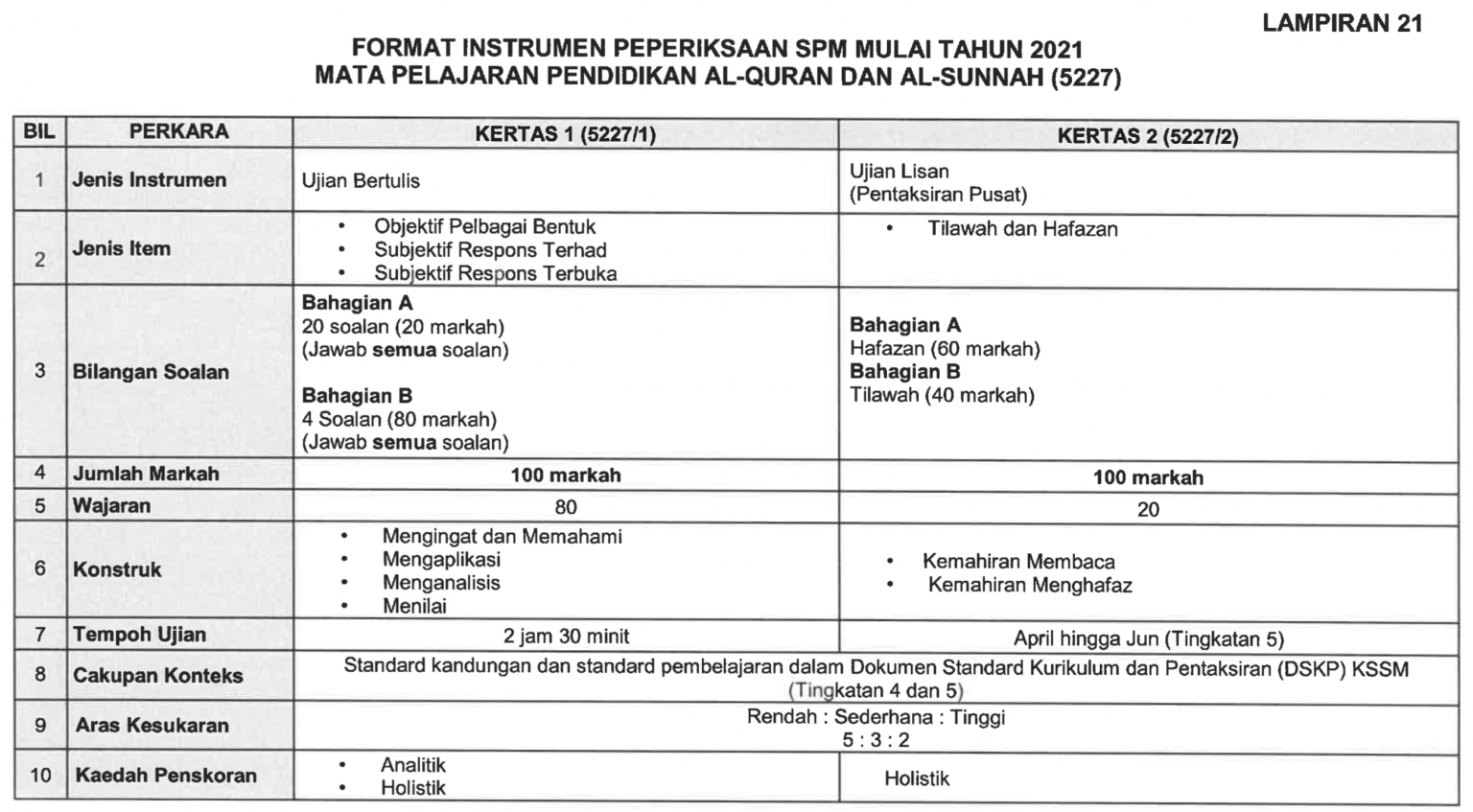 Format Baharu Pendidikan AlQuran dan Sunnah SPM 2021