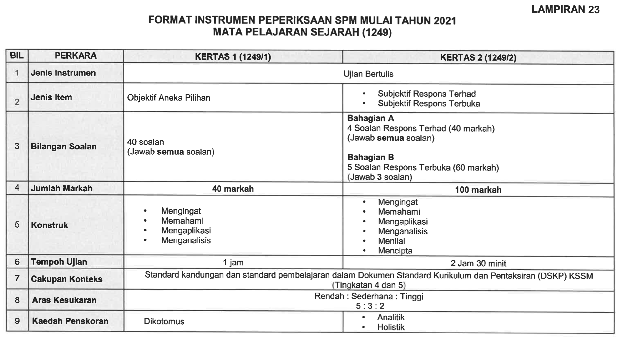 Spm 2021 Format Baharu Kesusasteraan Melayu Komunikatif Spm 2021