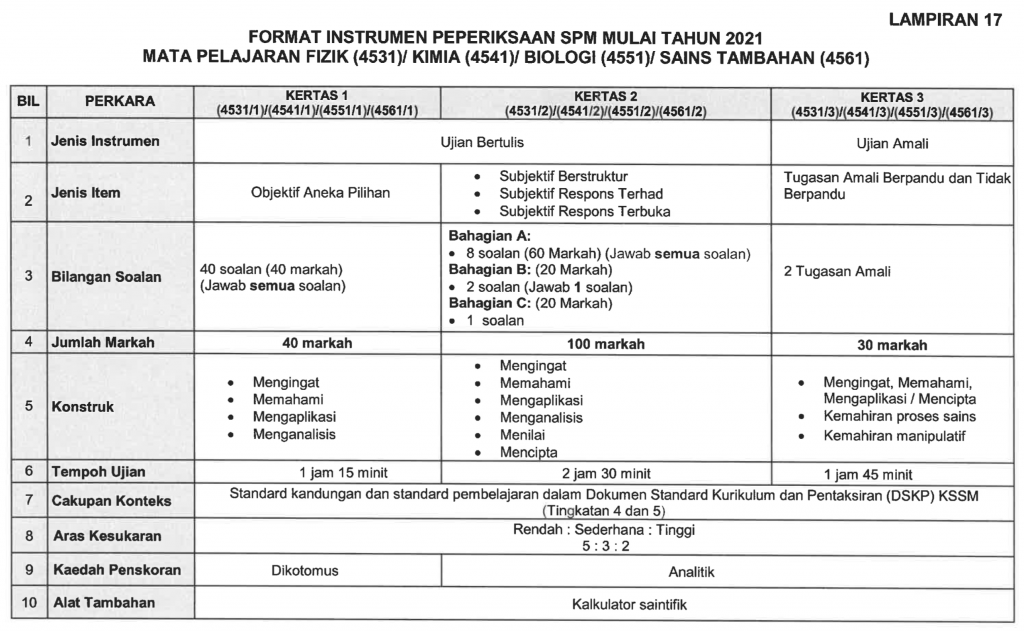 Format Baharu Fizik, Kimia, Biologi, Sains Tambahan SPM 2021