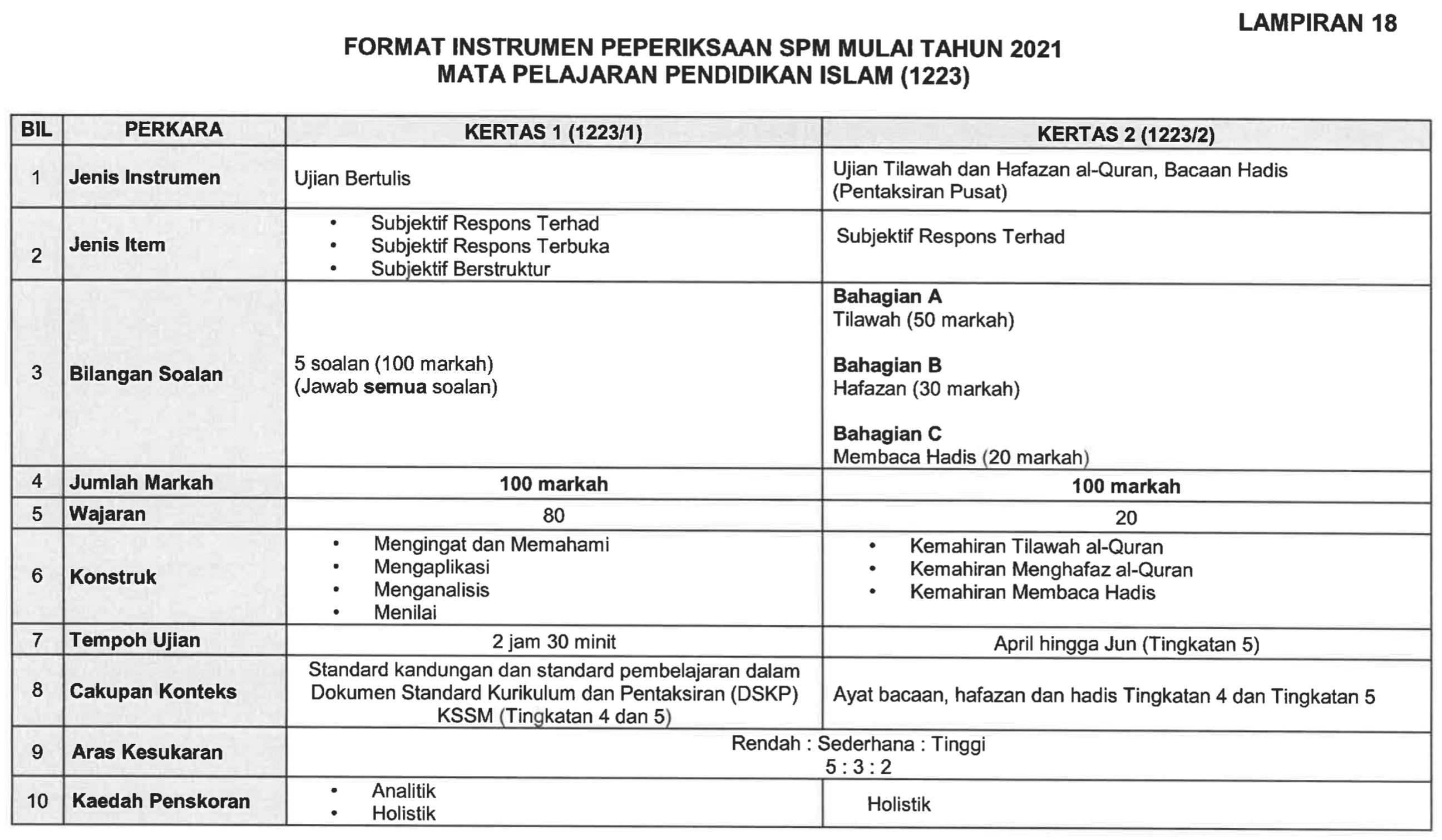 Format pendidikan islam spm 2021