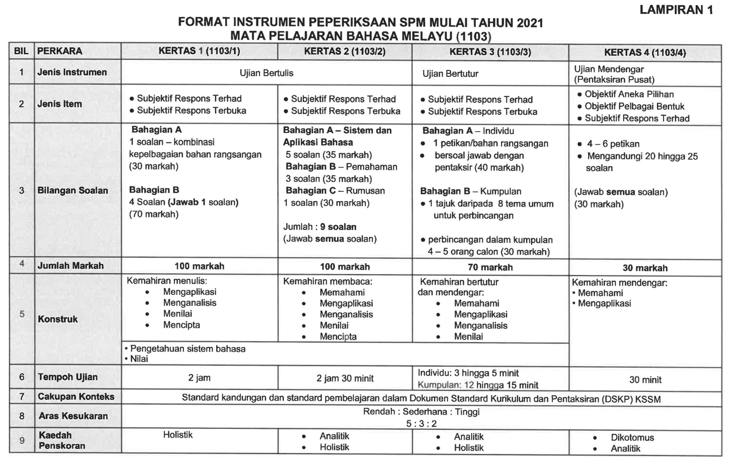Instrumen Peperiksaan Spm 2021 Bahasa Melayu