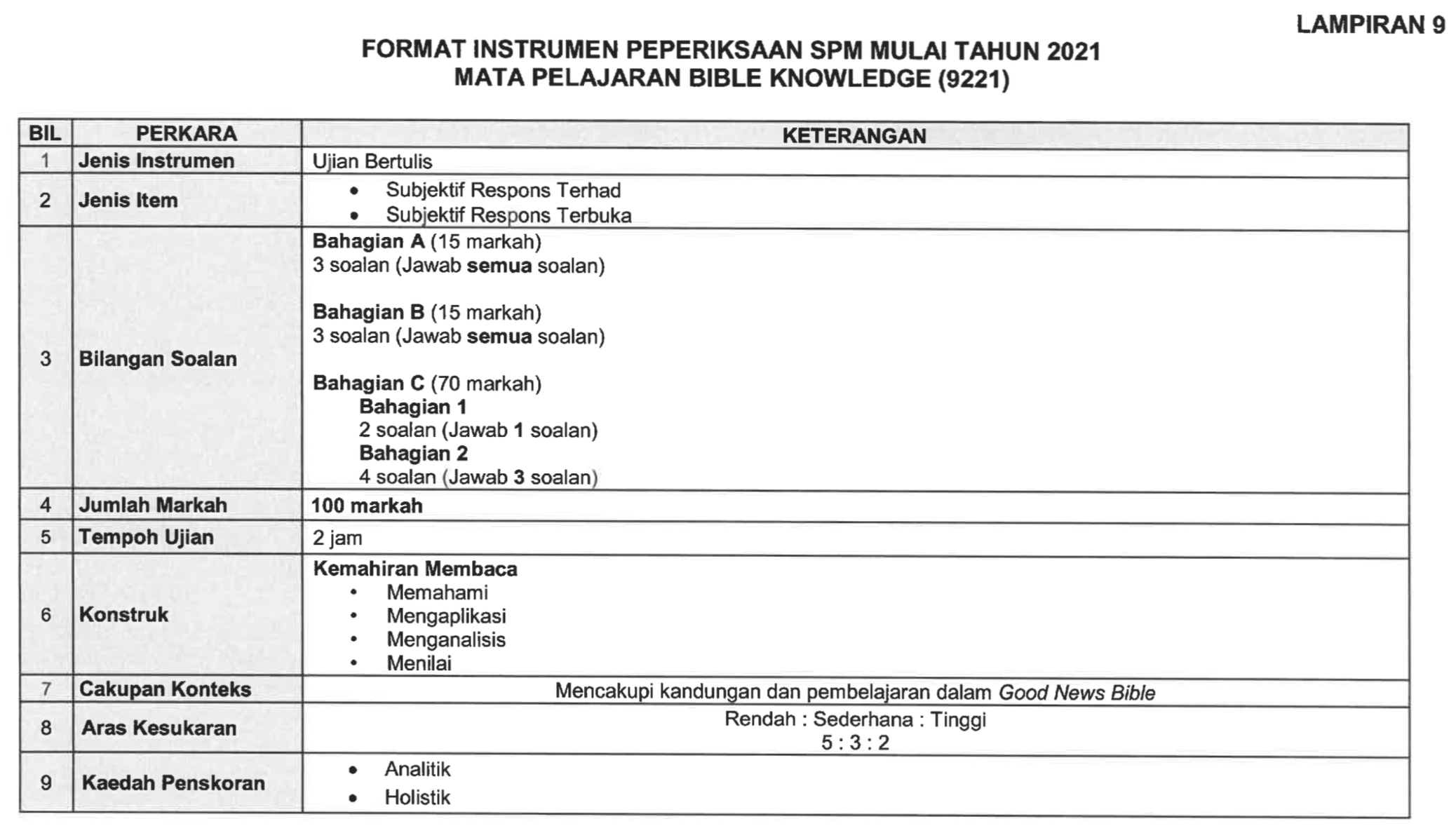 Format emel spm 2021