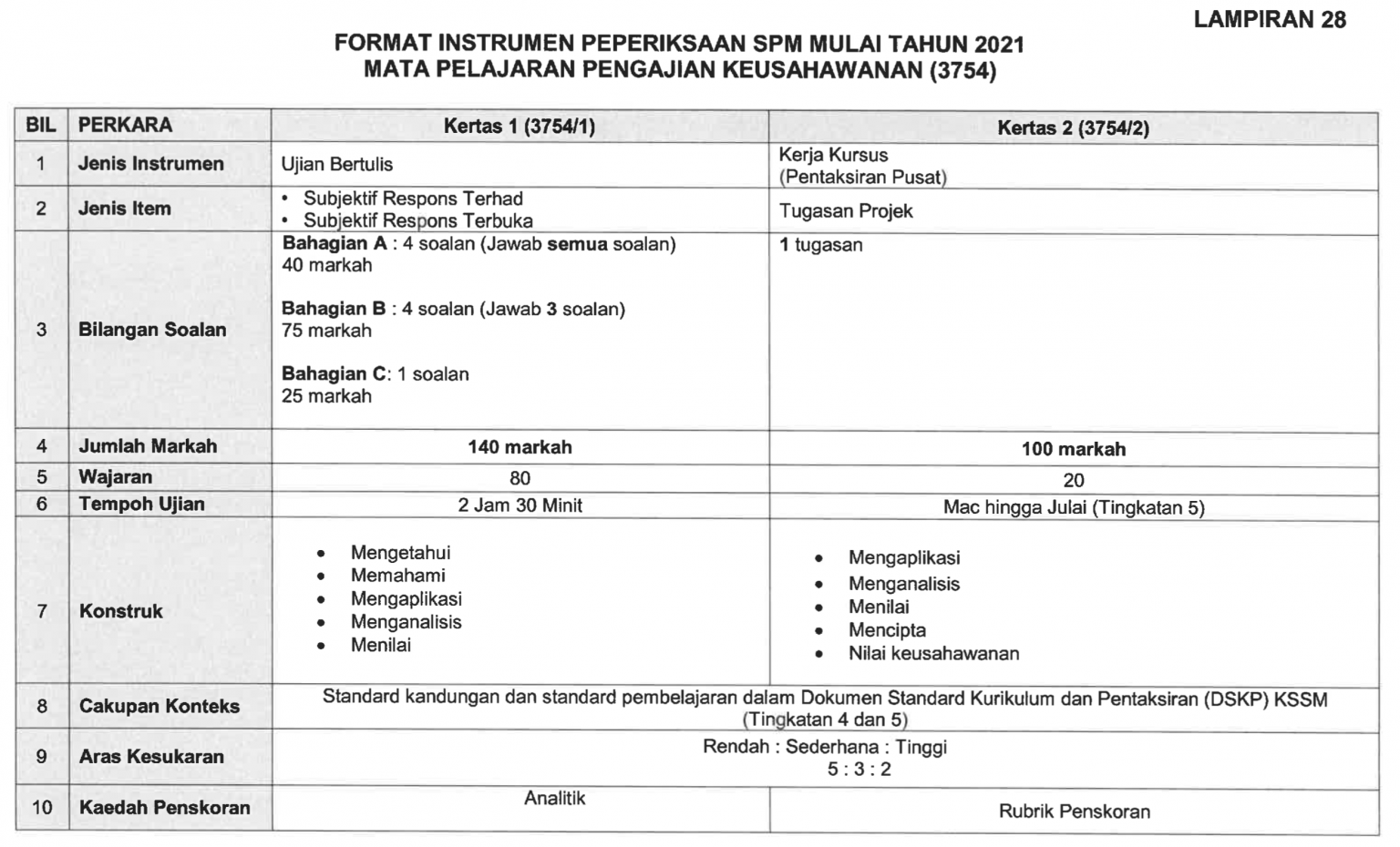 Format spm pengajian keusahawanan mulai 2021 - kulturaupice