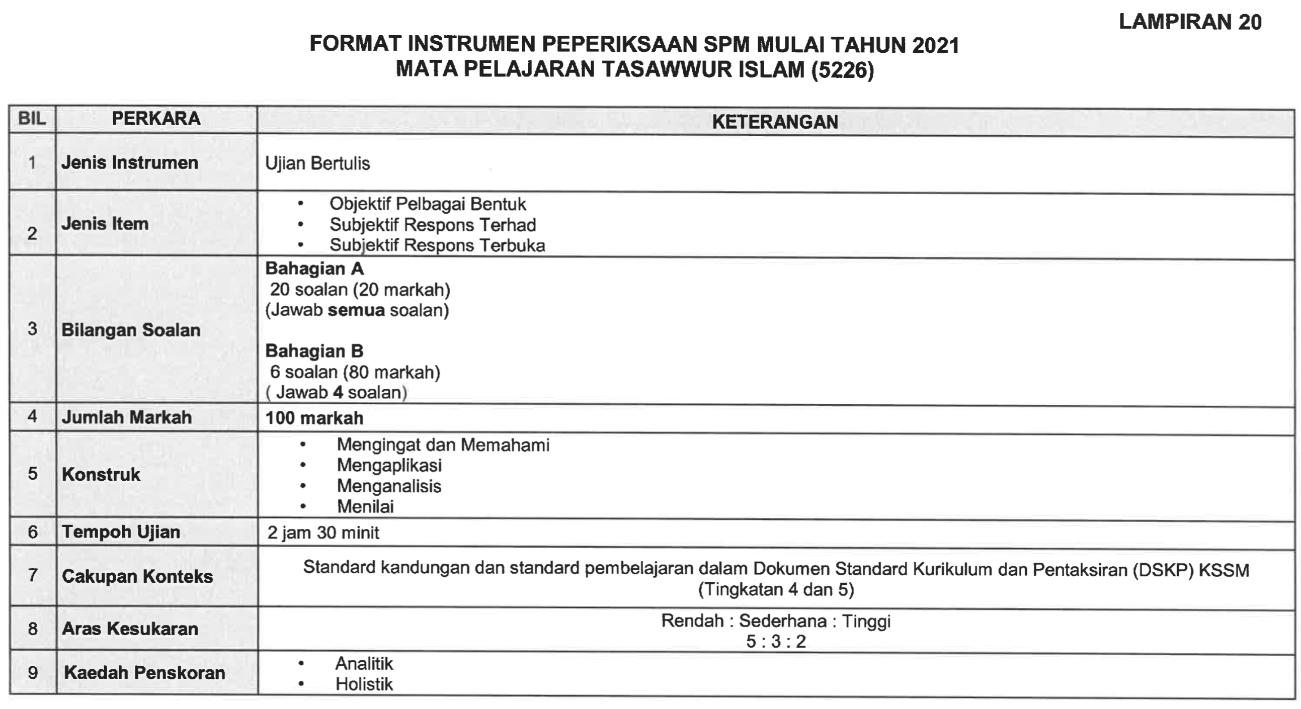 Format Baharu Tasawwur Islam Spm 2021