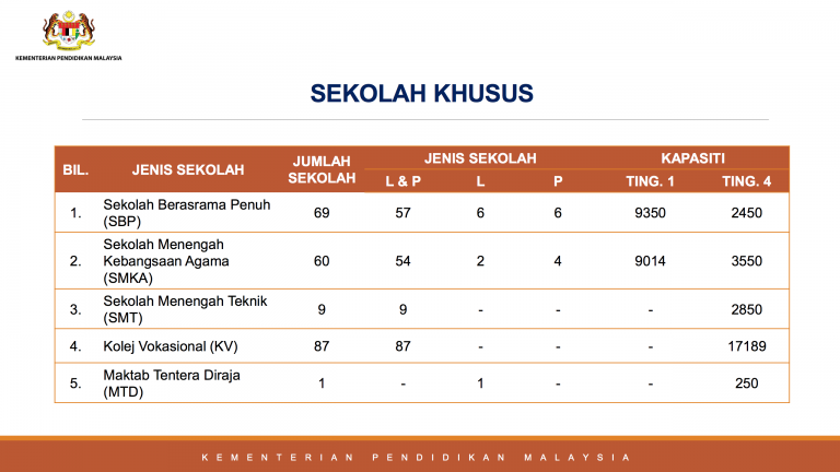 Senarai Buku Teks Sekolah Menengah 2021 / Ibu atau bapa hanya perlu